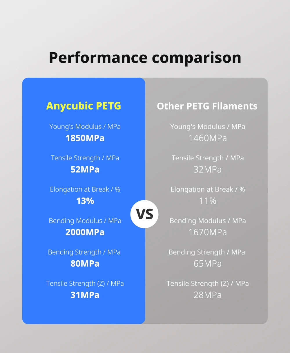 ANYCUBIC 3KG PETG 3D Printer Filament 1.75mm PLA 3D Printer Filament For Kobra FDM 3D Printer Toy Model Printing MateriaL
