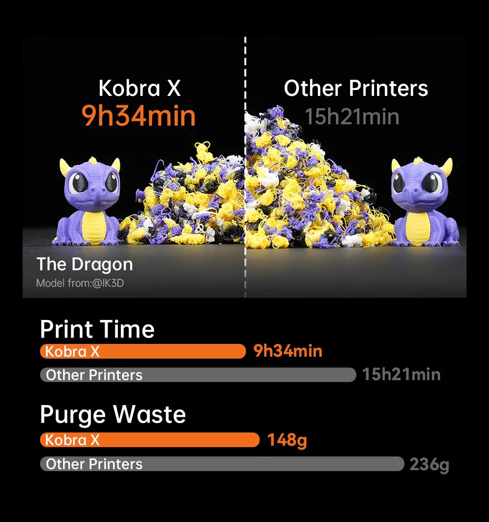 ANYCUBIC Kobra X 3D Printer 600mm/s Max Print Speed 2x Time&Materail Saving Built In 4Color Printing Automatic leveling Printer