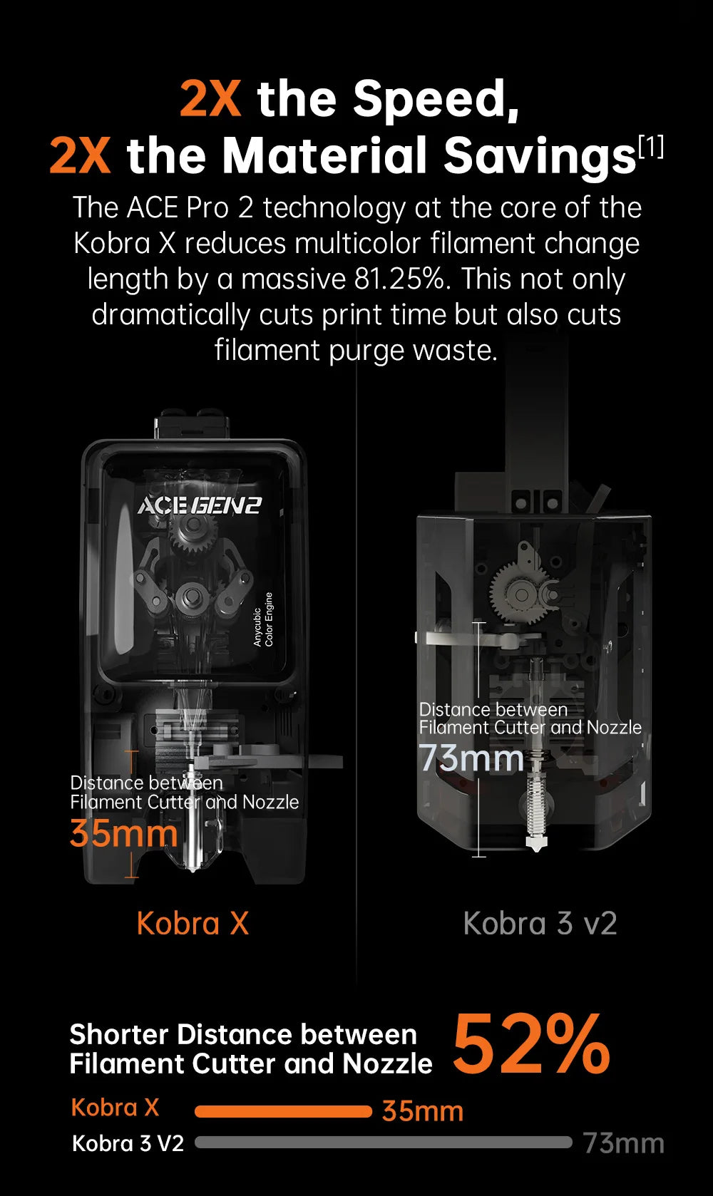 ANYCUBIC Kobra X 3D Printer 600mm/s Max Print Speed 2x Time&Materail Saving Built In 4Color Printing Automatic leveling Printer